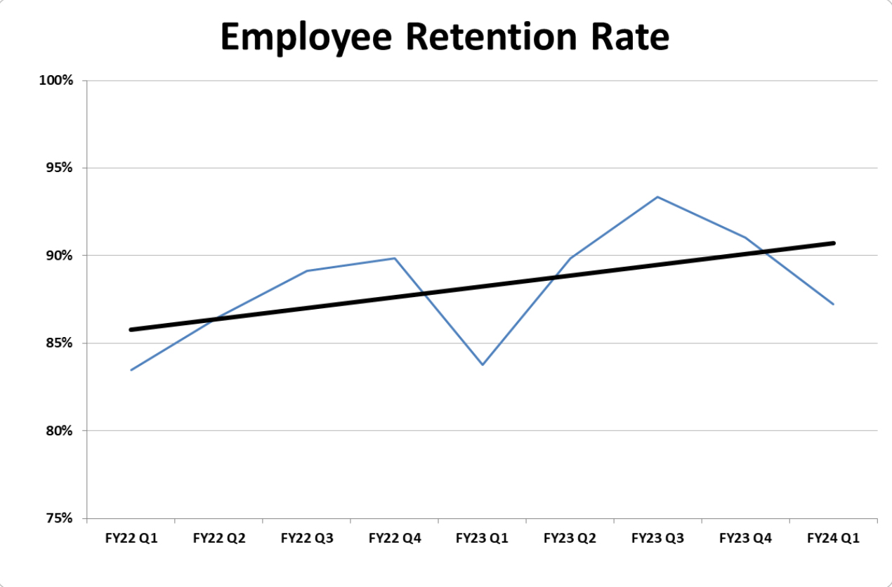 DEI dashboard chart employee retention 2023Q4