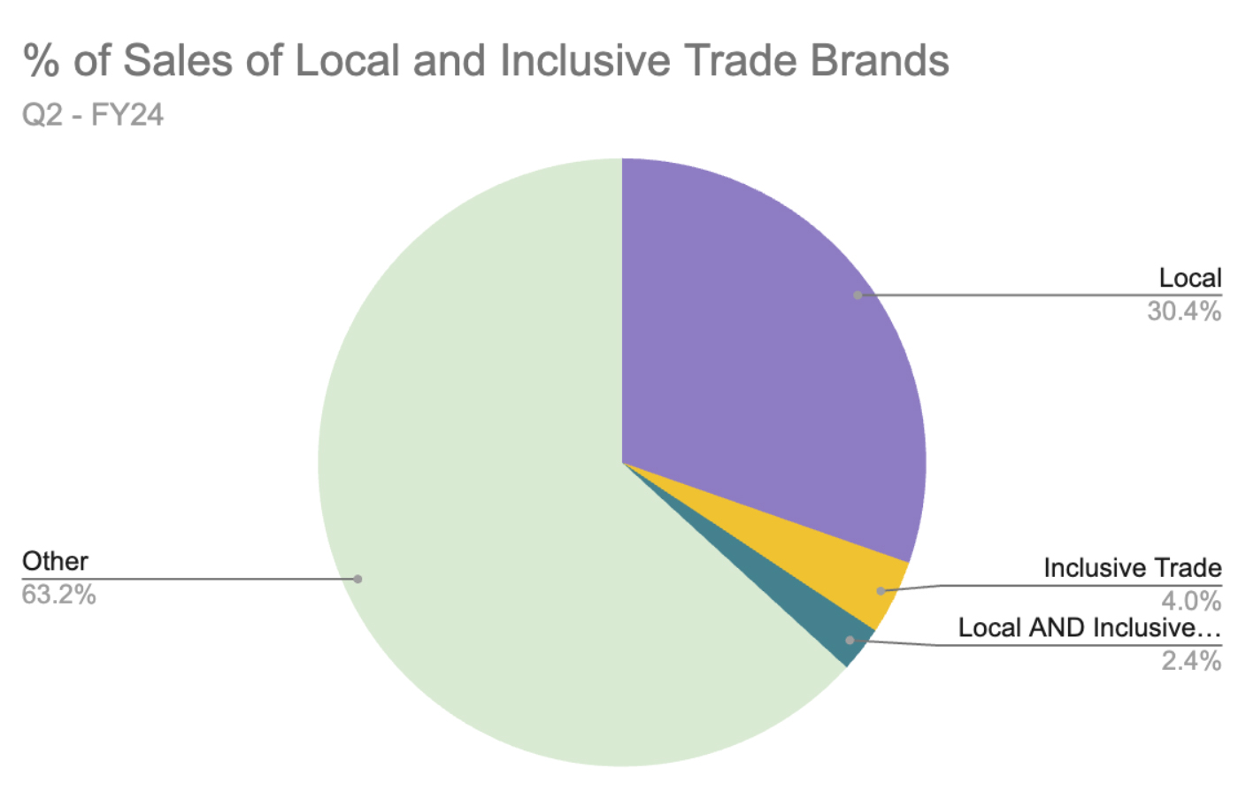 DEI dashboard chart inclusive trade local sales 2024Q2