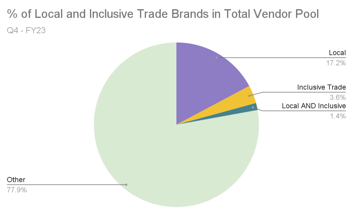 DEI dashboard chart inclusive trade local vendors 2023Q2