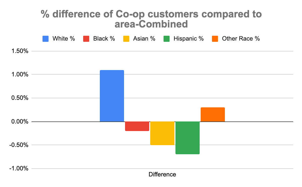 Combined customer vs area chart Oct22