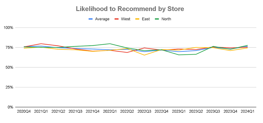 likelihood to recommend by store shopped 2024 Q1