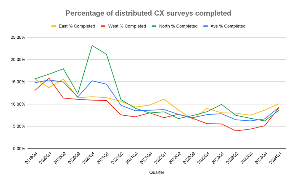 2024Q1 CX surveys chart DEI dashboard