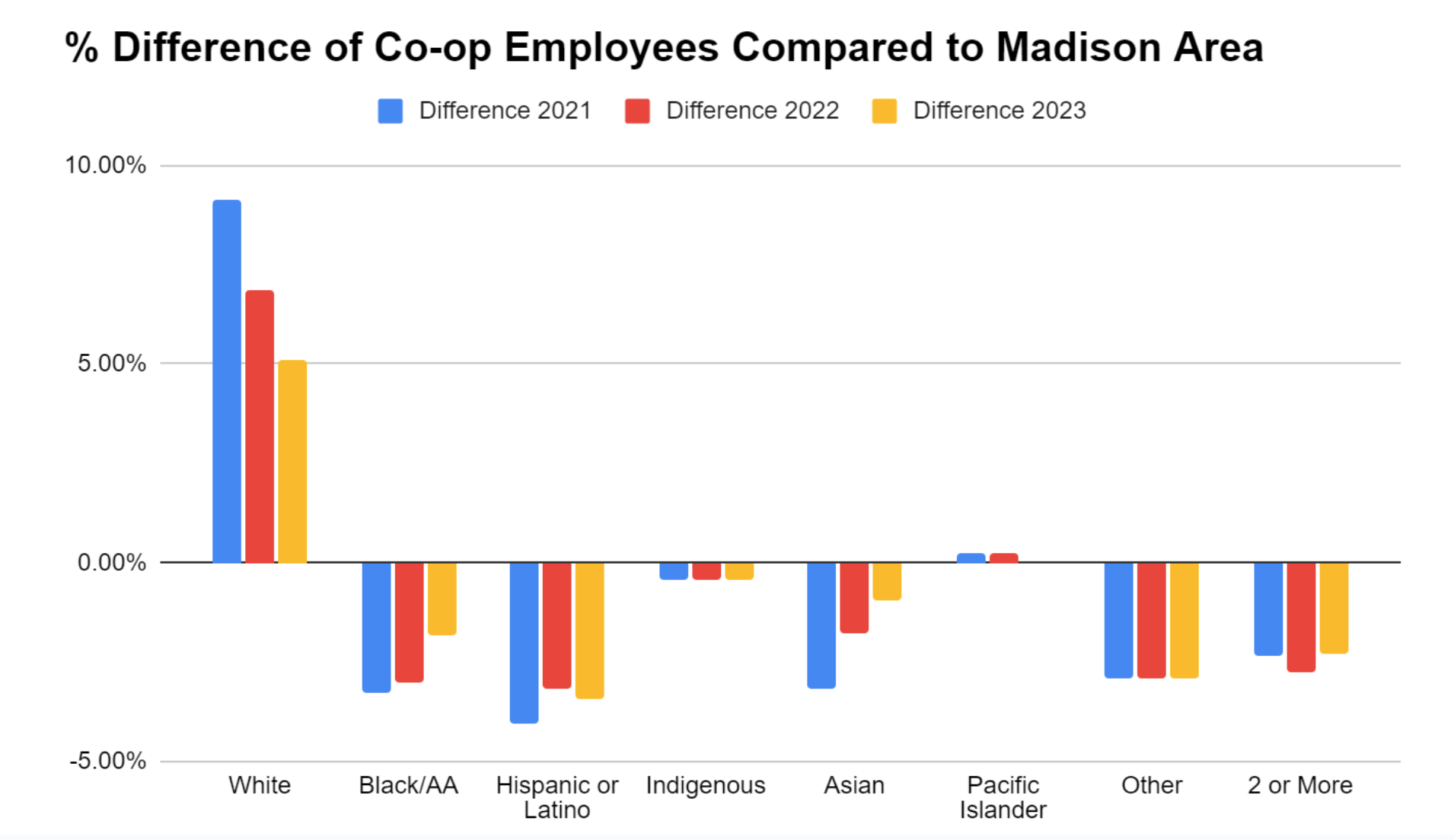 Percentage difference of Co op employees compared to Madison area4.28.23