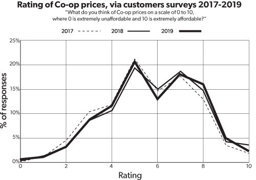 customer survey prices 2017 2019