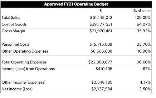 Approved FY21 Operating Budget chart