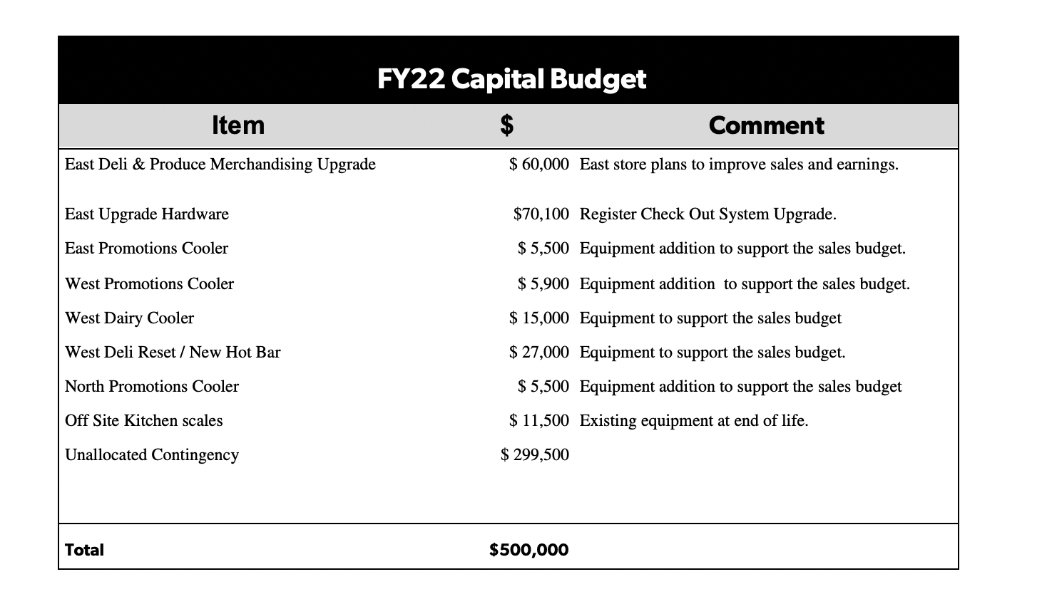 FY22 capital budget