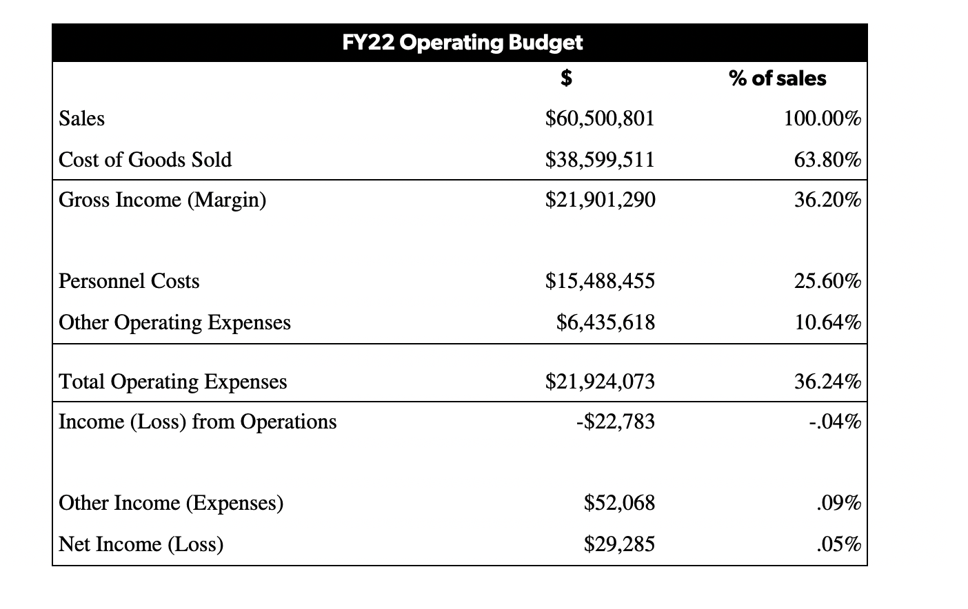 FY22 operating budget