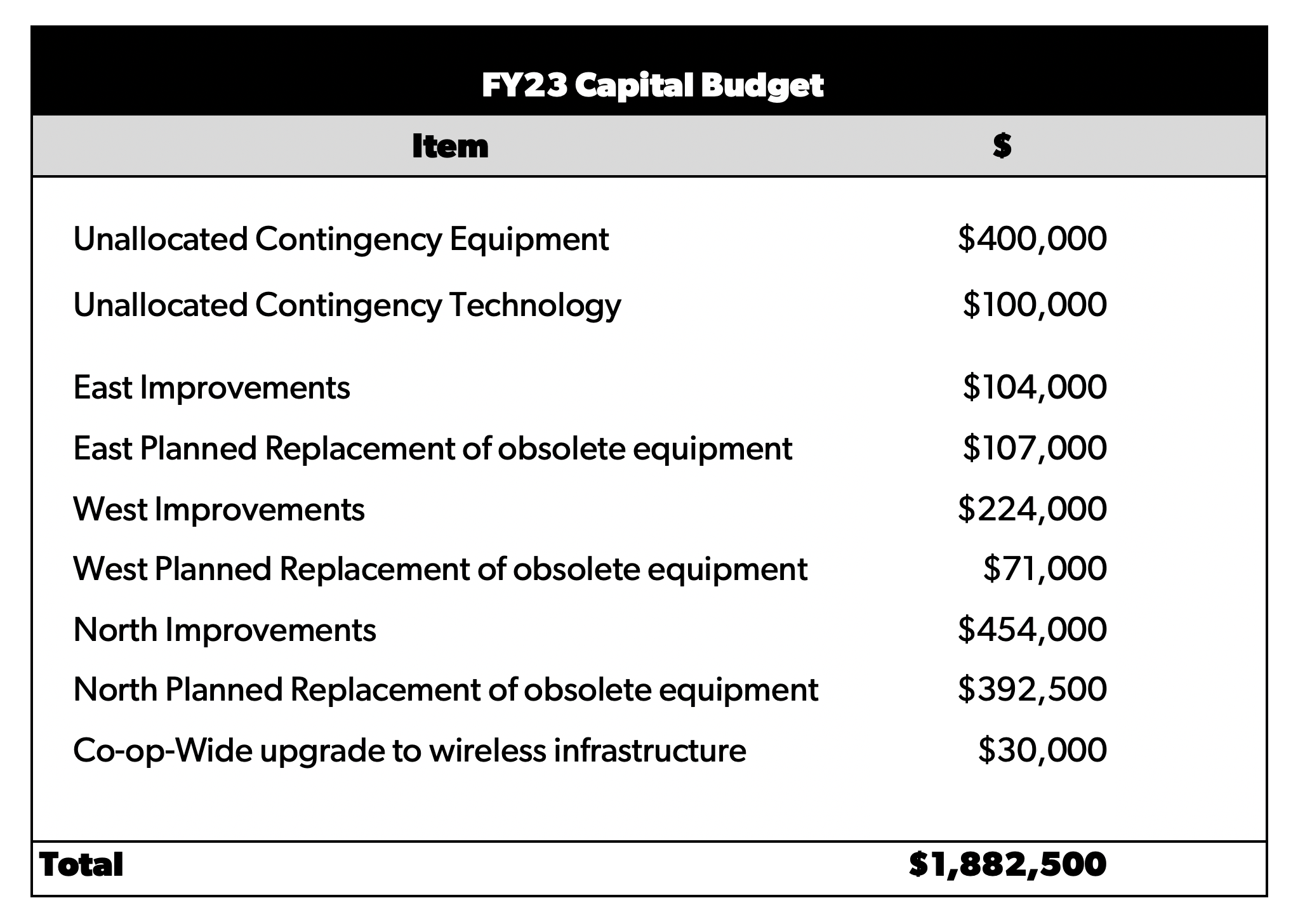 FY23 Capital Budget