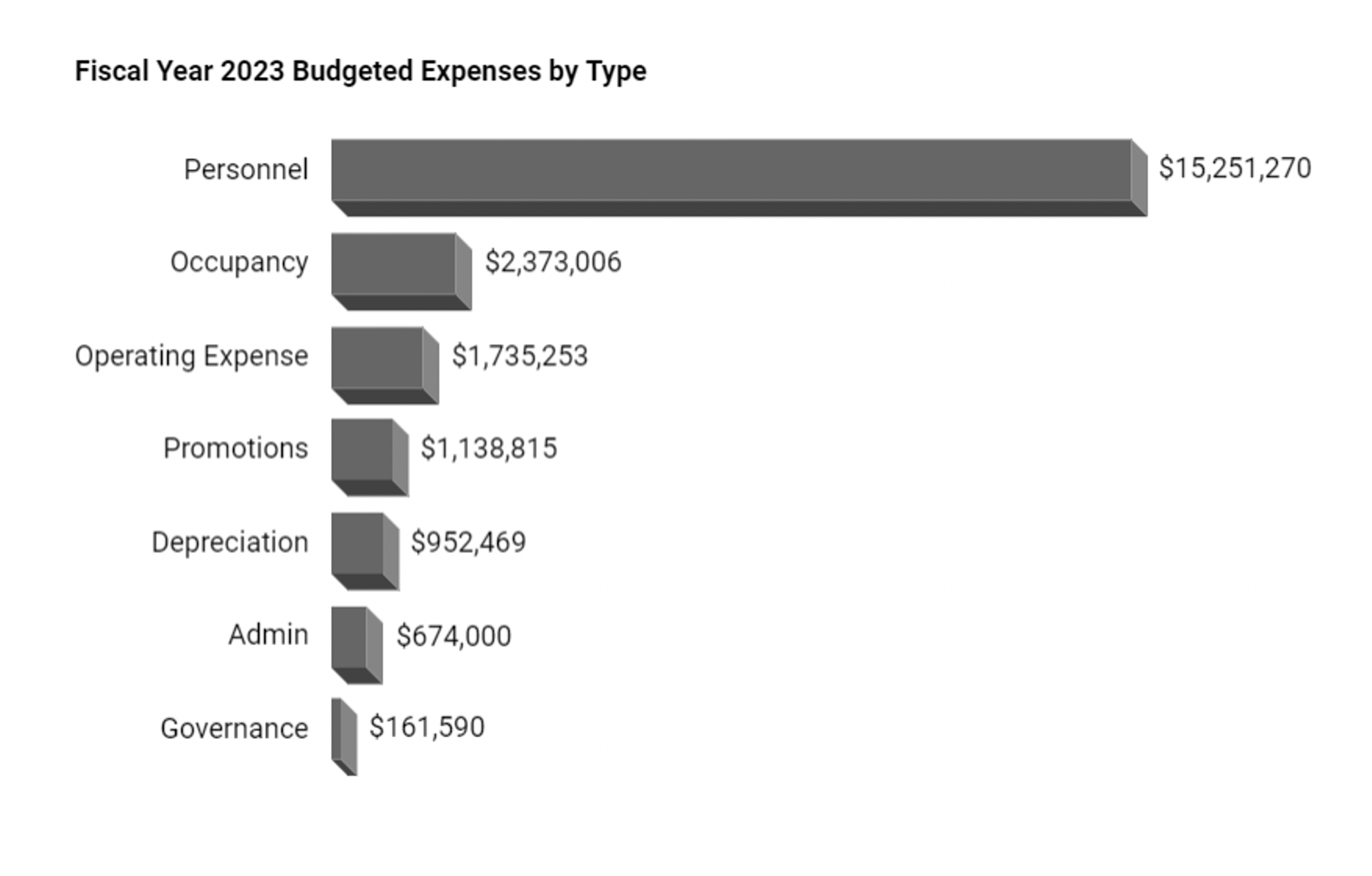 2022 Operating Expenses