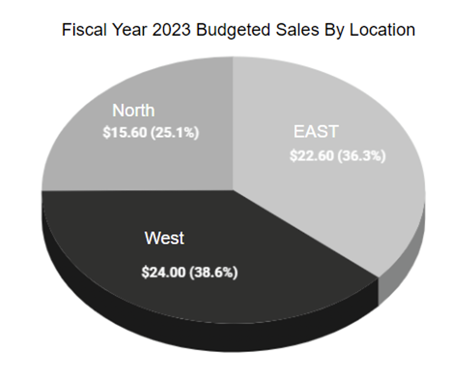 FY2023 Budgeted Sales by Location