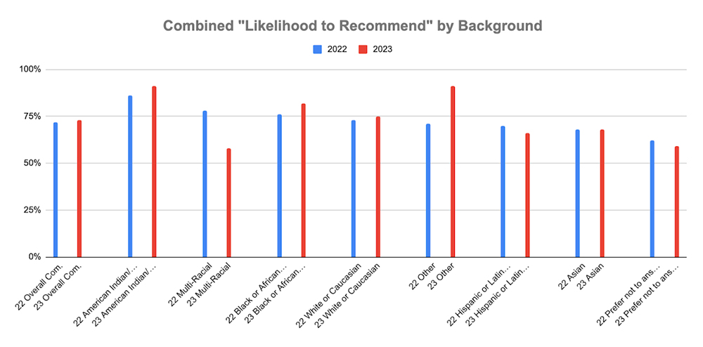 combined likelihood recommend 2022v2023