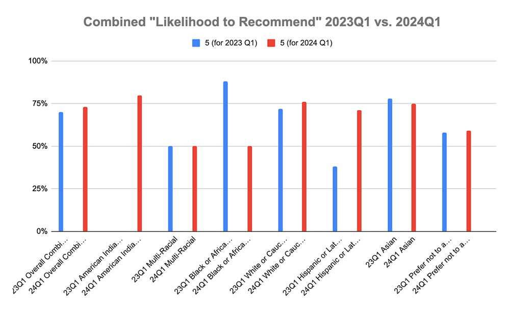 Combined Likelihood to Recommend 2023Q1 v. 2024Q1