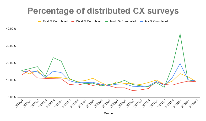 Percentage of distributed CX surveys completed. 2025Q2 East: 9.37% West: 9.15% North: 10.18% Overall: 9.57%