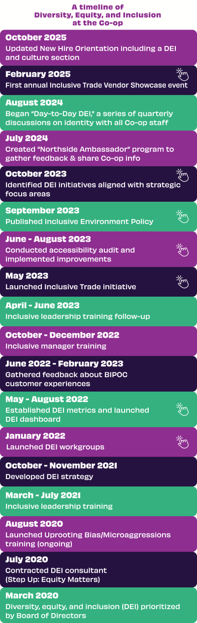 timeline of diversity, equity, and inclusion projects