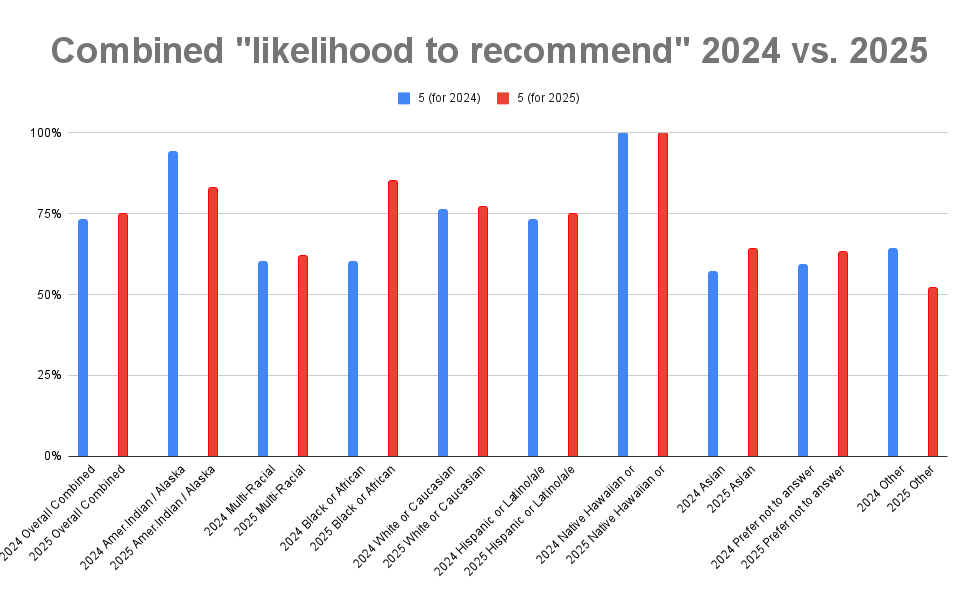 All ethnic categories except for American Indian/Alaska Native and Other saw an increase, with Black or African American seeing the largest improvement.