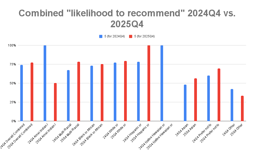 All categories of ethnicities except for American Indian/Alaska Native and Other reported an increased percentage. Not enough customers who identified as Native Hawaiian or Pacific Islander completed the survey in 2025 to provide a reliable rating.