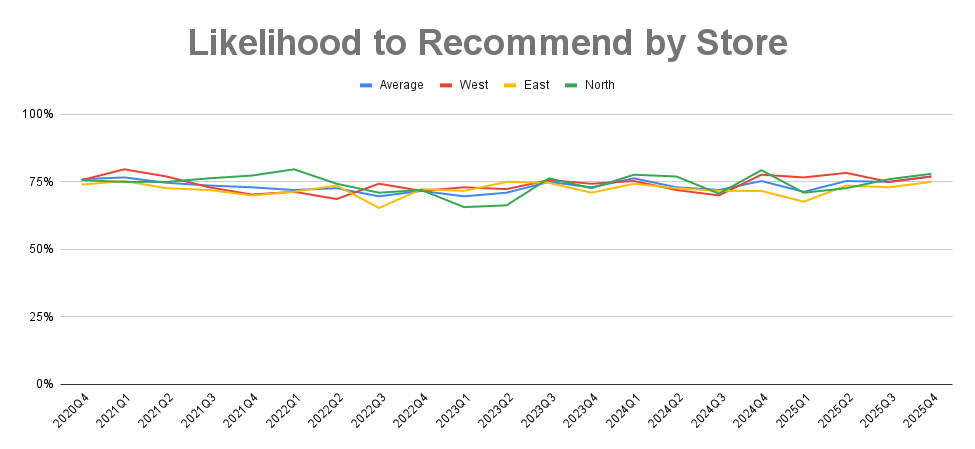 All percentages increased 2% in the last quarter and now range between 75% and 78%.