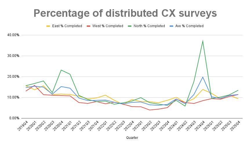 Percentage of distributed customer experience surveys completed for the 4th quarter of 2025. Willy West's and North's percentage went up, and East's went down. Percentages ranged from 9.38%-13.49%
