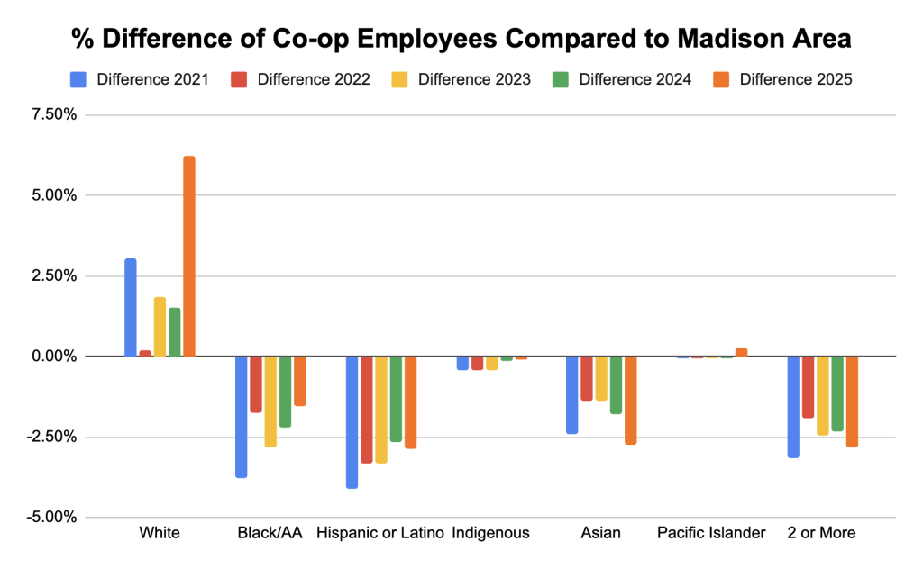 The graph shows plus or minus percentage of Co-op employee racial composition compared to the Madison area from 2021 through 2025. Compared to 2024, in 2025 the percentage of white employees grew to about 6% over the percentage of Madison area residents who are white. The percentages of Black/African American, Hispanic or Latine, Indigenous, Asian, or people belonging to two or more races remained roughly consistent, ranging from 0%-2.75% below average. The percentage of Pacific Islander employees increased slightly above average.