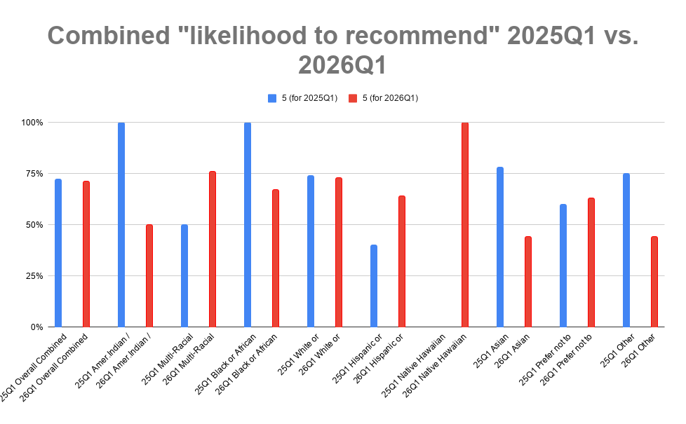 Multi-racial, Hispanic/ Latine, Native Hawaiian or Pacific Islander, and Prefer not to answer categories improved; the categories of American Indian/Alaskan Native, Black/African American, Asian, and Other declined.