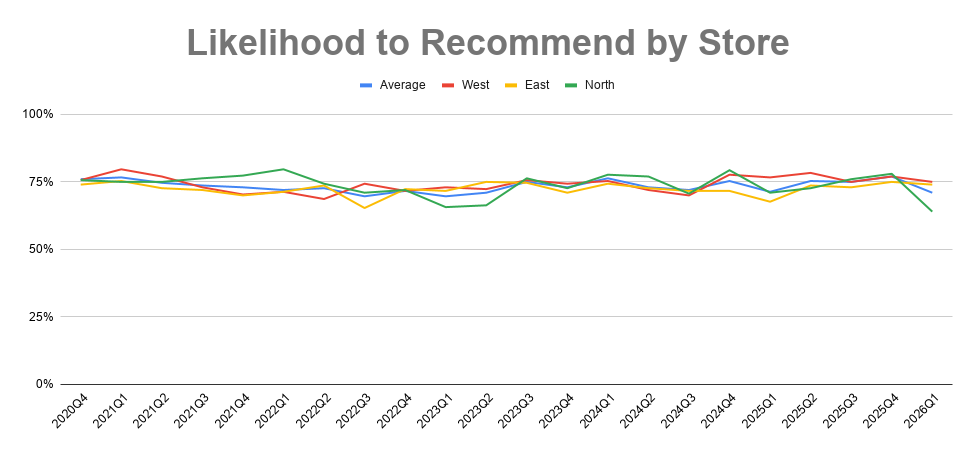 Chart showing likelihood of customers to give each store a 5 out of 5 for recommending the store to friends and family. Willy East and West declined by 1 percentage point to 74% and 75%, respectively. Willy West declined by 14 percentage points to 64%.
