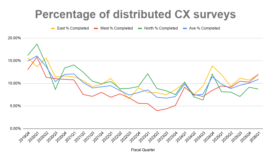 Percentage of distributed customer experience surveys completed for the first quarter of 2026. Willy West's and East's percentages went up, and North's went down. Percentages ranged from 8.75%-12%
