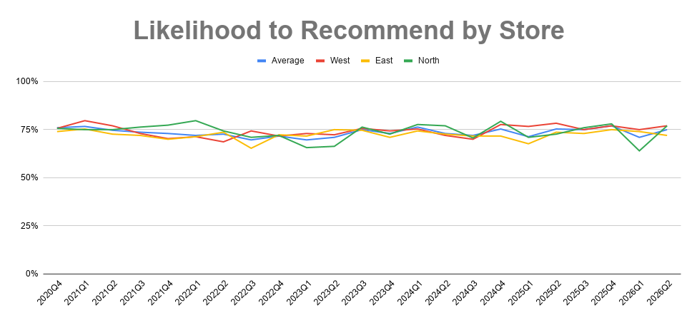 Chart showing likelihood of customers to give each store a 5 out of 5 for recommending the store to friends and family. Willy East declined by 2 percentage points to 72%; Willy West and Willy North increased by 2 percentage points to 77% and by 13 percentage points to 77% respectively.
