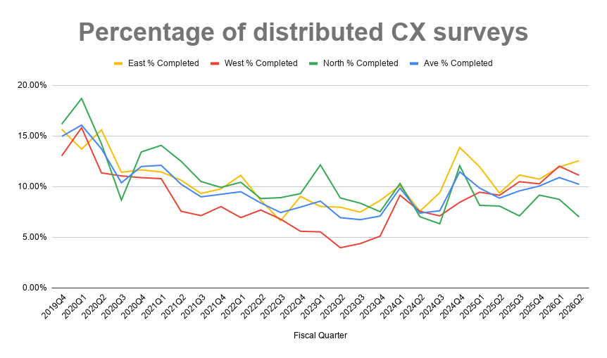 Chart showing percentage of distributed CX surveys completed for each store each quarter. Willy North and Willy West numbers went down by about one percentage point compared to the previous month, and Willy East went up by just about one percentage point.