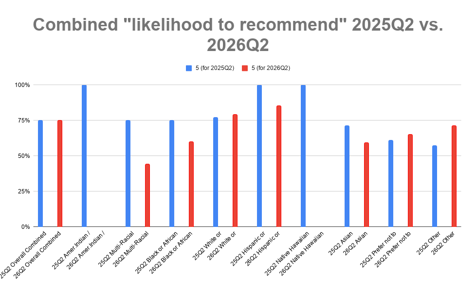 A chart showing the likelihood of a customer to recommend the store to friends and family in the second quarter of 2025 vs 2026. The percentage of customers giving us 5 out of 5 who self-identified as Multi-Racial, Black or African-American, Hispanic or Latino, or Asian decrease. There were too few customers who self-identified as American Indian/Native Alaska and Native Hawaiian/Pacific Islander to have a statistically valid comparison in Q2.